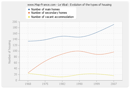 Le Vibal : Evolution of the types of housing